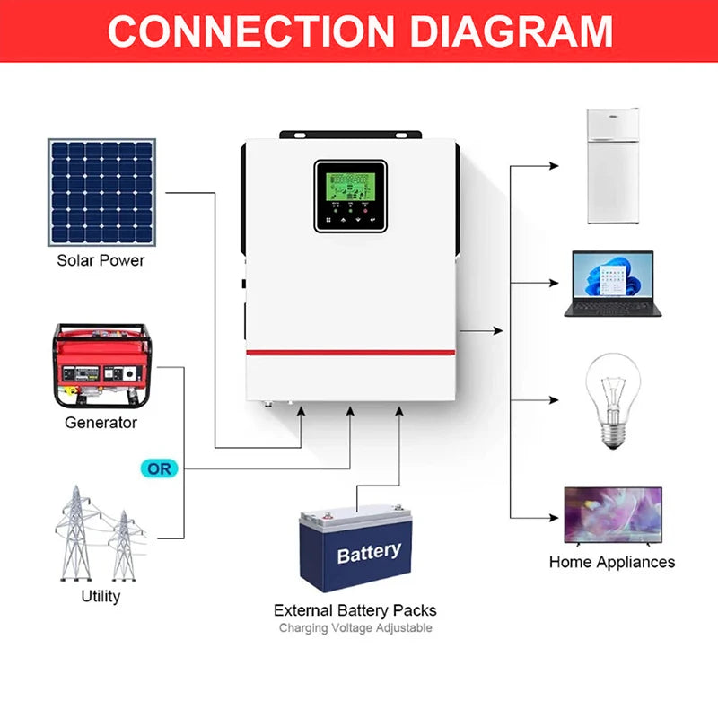 ECGSOLAX 1KW Hybrid Solar Inverter 12V Single Phase 220V MPPT 80A Charger